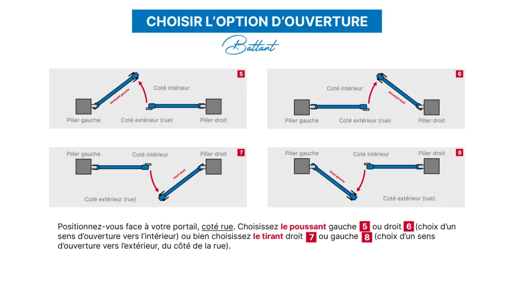 Schéma explicatif du sens d’ouverture d’un portail battant : poussant droit ou poussant gauche